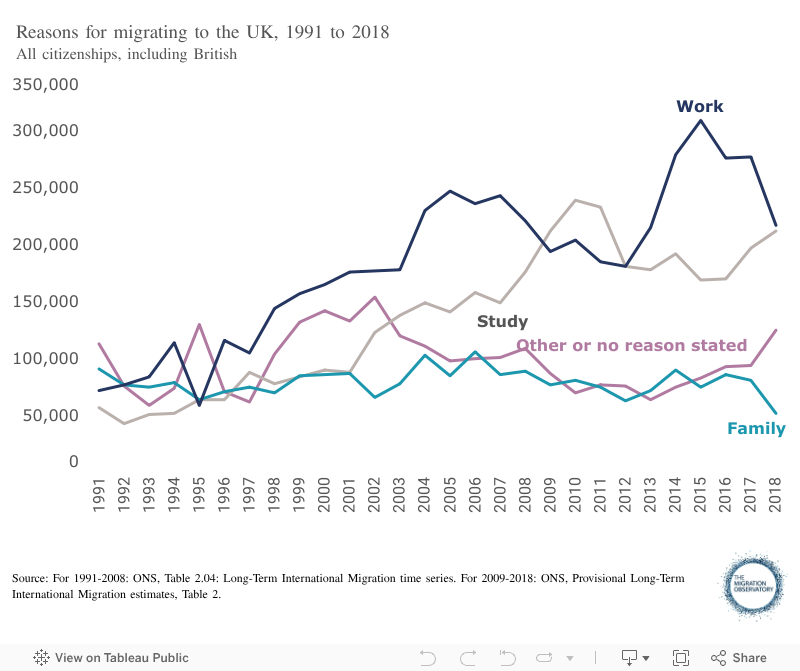 Uk Net Migration Chart