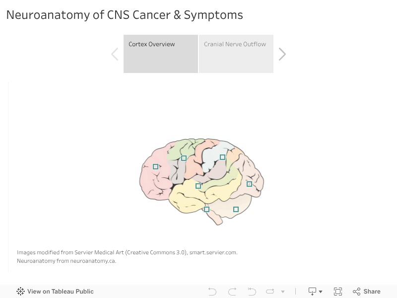 Neuroanatomy of CNS Cancer & Symptoms 