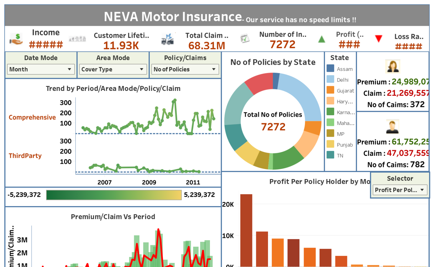 Neva Motor Insurance Dashboard | Tableau Public