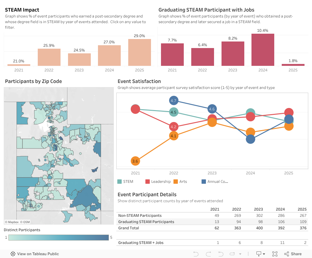 Impact KPIs #1 & #2