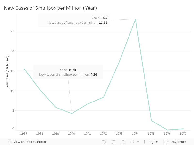 Smallpox_Dashboard 