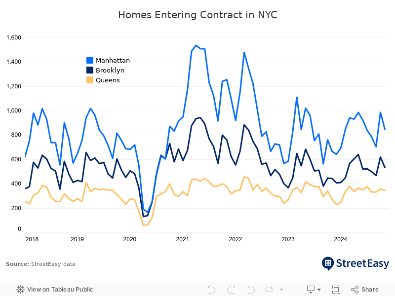 NYC Borough Pending Sales 