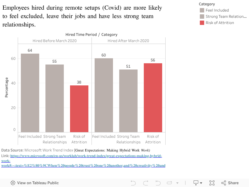 Employees hired during remote setups (Covid) are more likely to feel excluded, leave their jobs and have less strong team relationships. 