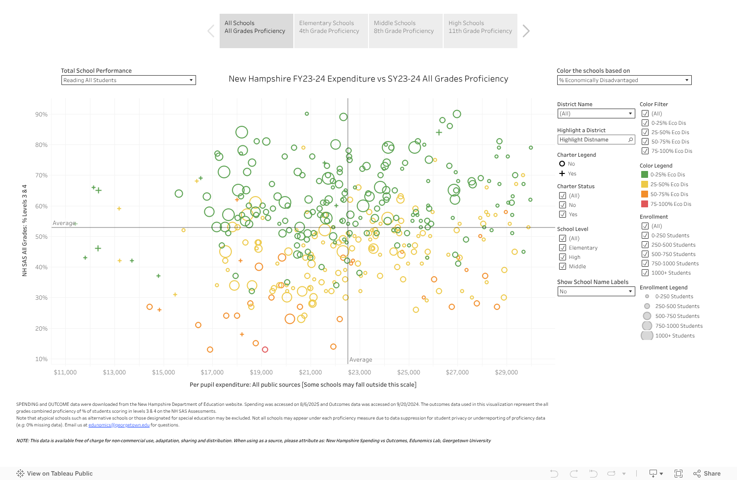 NH FY24 Spending vs SY24 Outcomes 
