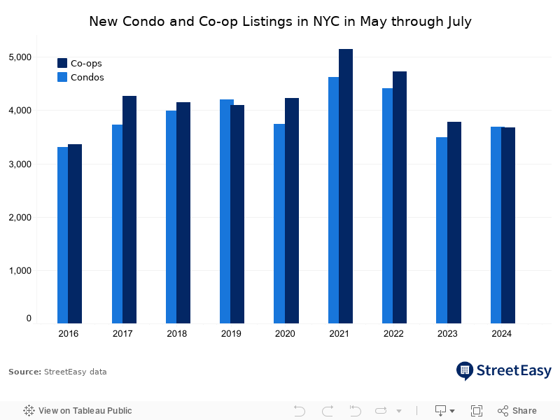 New Listings by Unit Type 