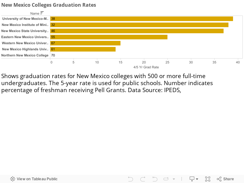 New Mexico Colleges Graduation Rates 