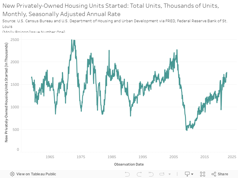 New Privately-Owned Housing Units Started: Total Units, Thousands of Units, Monthly, Seasonally Adjusted Annual RateSource: U.S. Census Bureau and U.S. Department of Housing and Urban Development via FRED, Federal Reserve Bank of St. Louis(Molly Boigon/ 