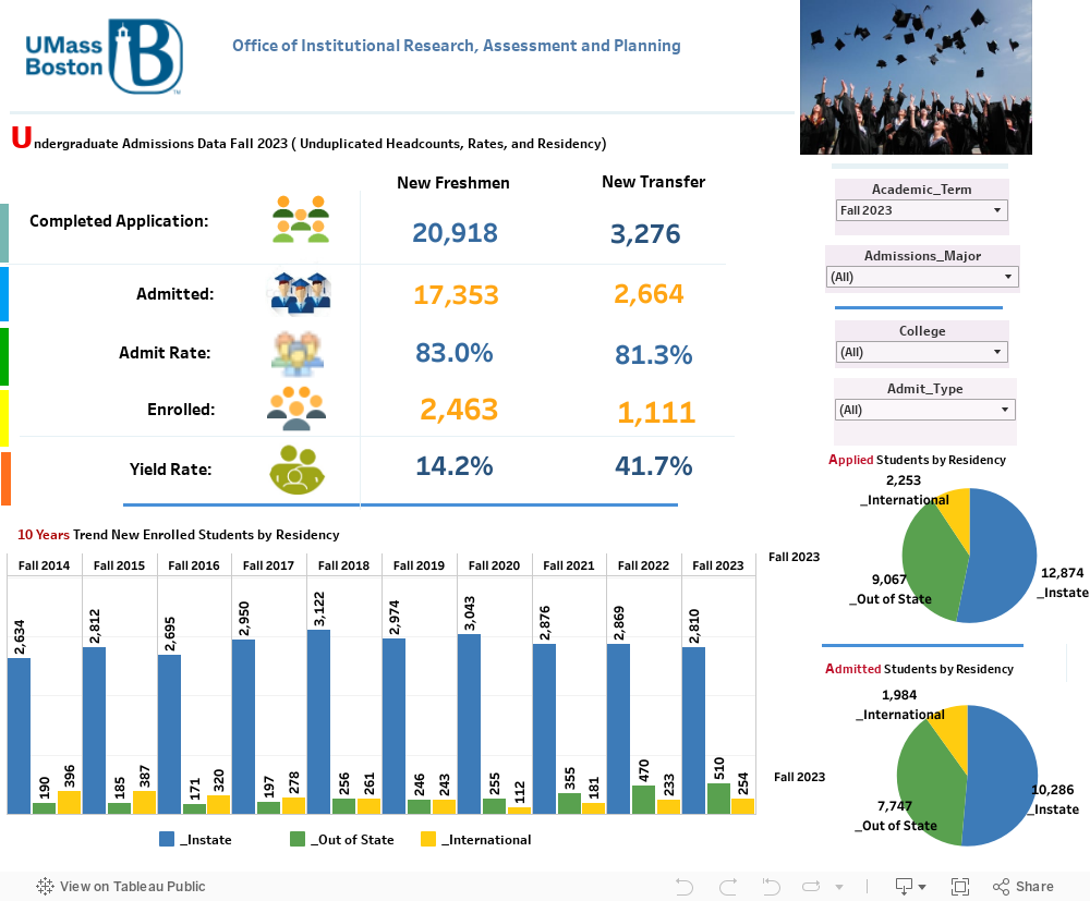 Admissions Dashboard University of Massachusetts Boston