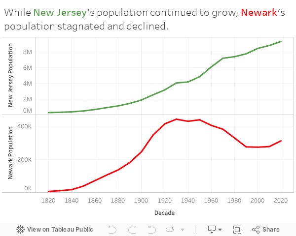 While New Jersey's population continued to grow, Newark's population stagnated and declined. 