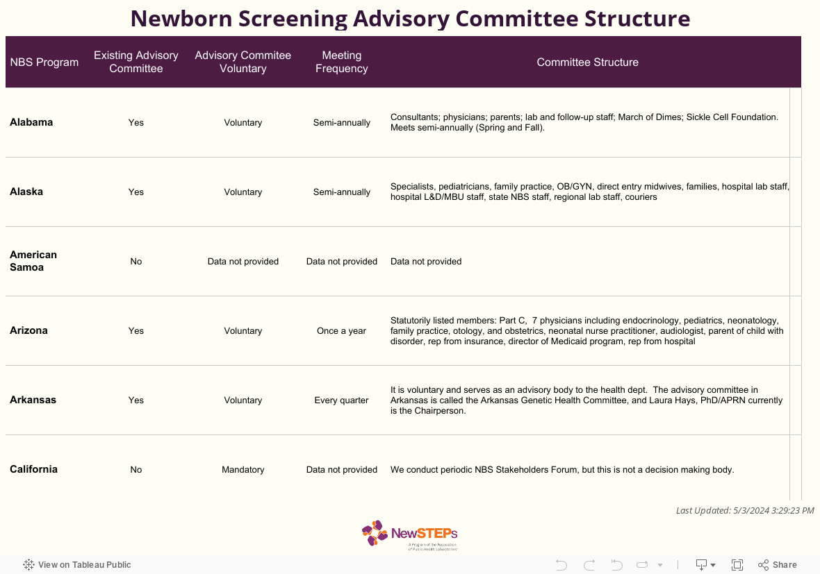 Newborn Screening Advisory Committees 