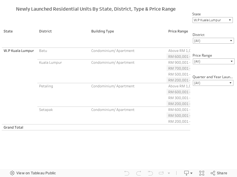 Newly Launched Residential Units By State, District, Type & Price Range