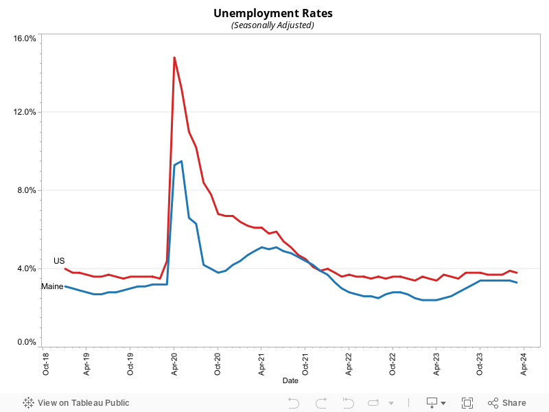 A line chart displaying Maine and U.S. Unemployment Rates. Download "LAUS Seasonally Adjusted Data" to view underlying data.