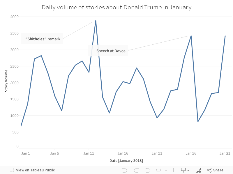 Daily volume of stories about Donald Trump in January 