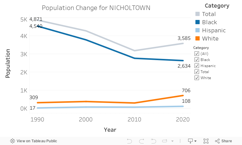 Population Change for NICHOLTOWN