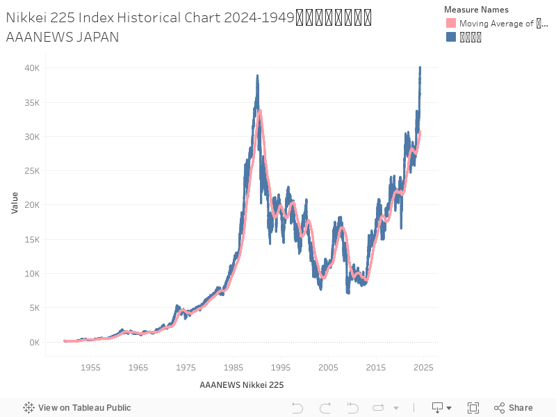 Nikkei 225 Index Historical Chart 2024-1949・日経平均株価・AAANEWS JAPAN 
