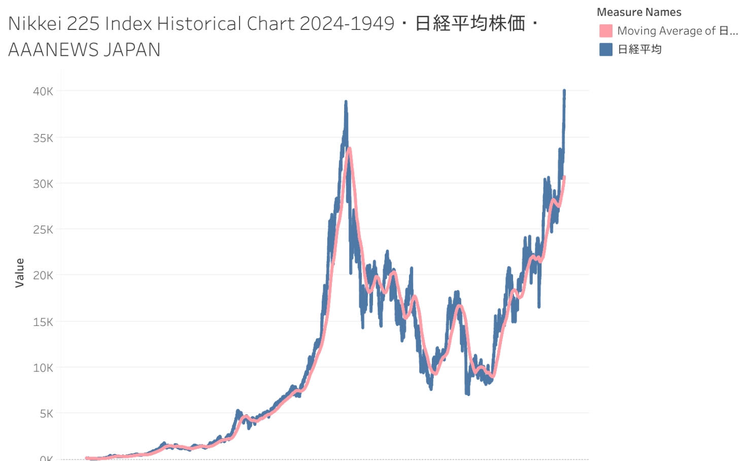 Nikkei 225 Index Historical Chart 2024-1949・日経平均株価 | Tableau Public