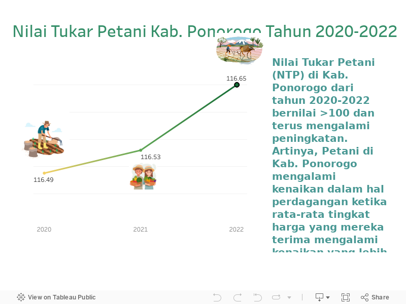  Nilai Tukar Petani Kab. Ponorogo Tahun 2020-2022 