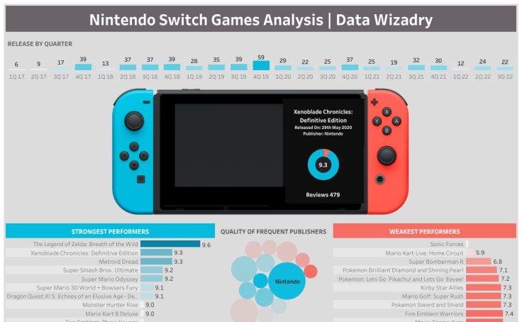 Workbook thumbnail, Nintendo Switch Games Analysis | Data Wizadry