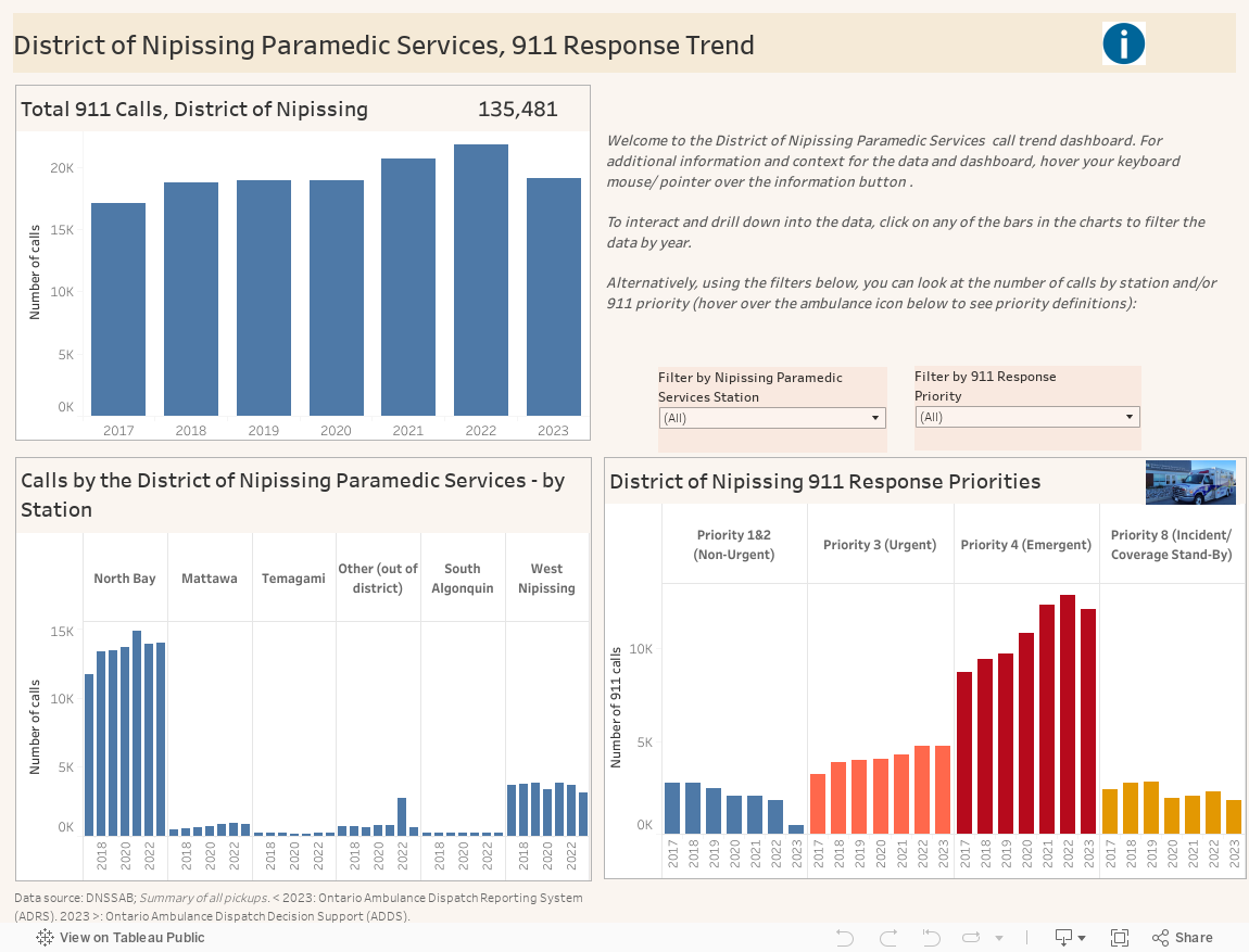 District of Nipissing Paramedic Services, 911 Response Trend  