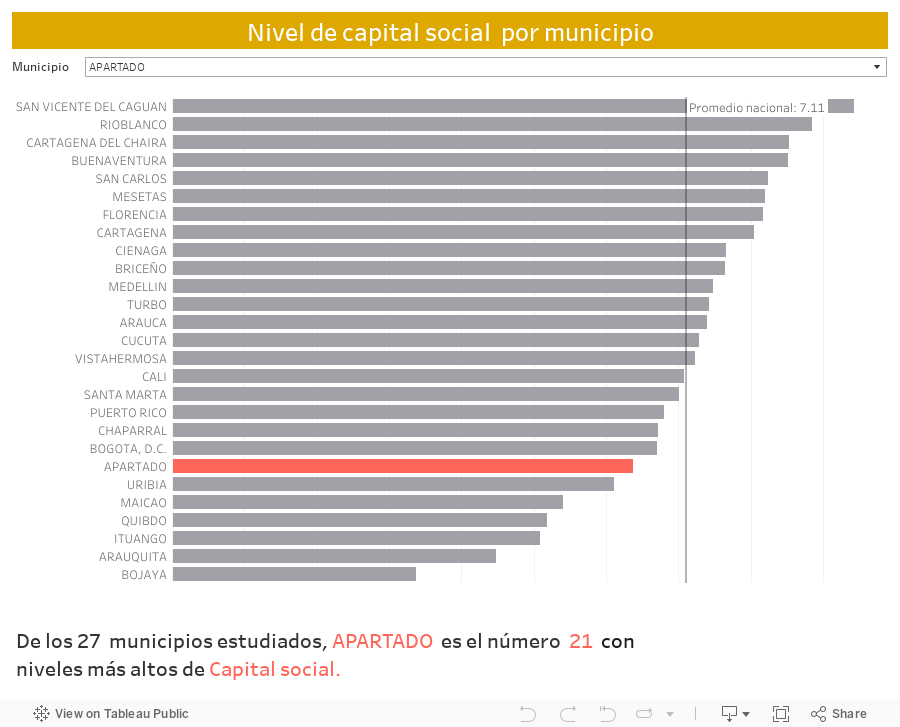 Nivel de capital social  por municipio 