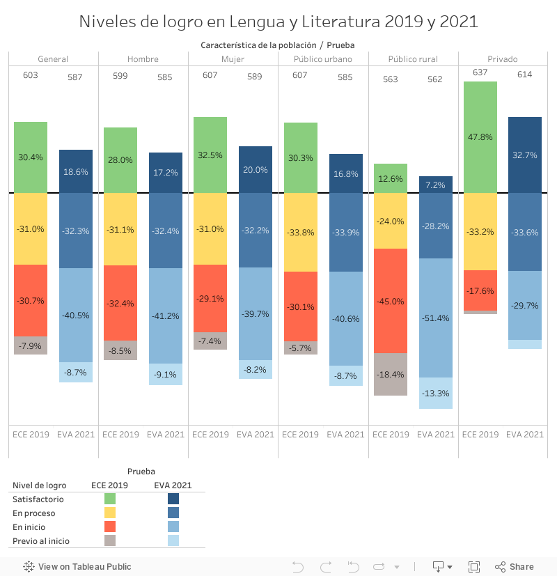 Niveles de logro en Lengua y Literatura 2019 y 2021 