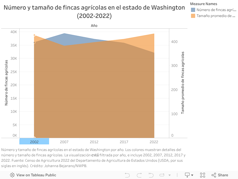 Número y tamaño de fincas agrícolas en el estado de Washington (2002-2022) 