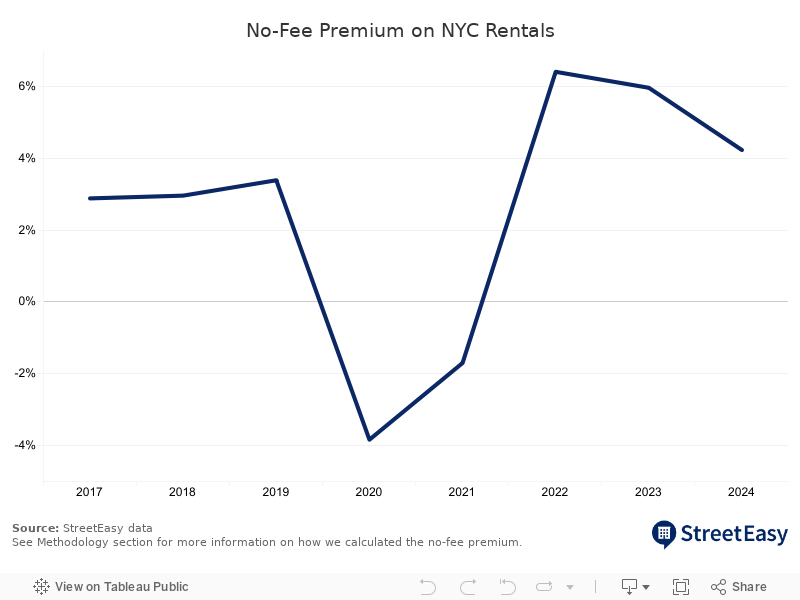 No Fee Premium 