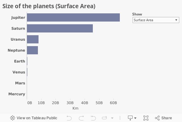 Size of the planets (Surface Area) 
