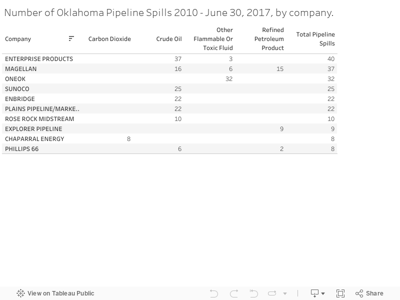 Number of Oklahoma Pipeline Spills 2010 - June 30, 2017, by company. 