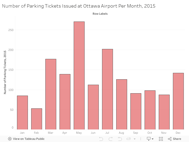 Number of Parking Tickets Issued at Ottawa Airport Per Month, 2015 