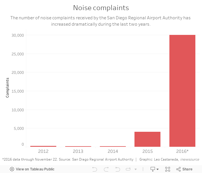 Noise complaints 