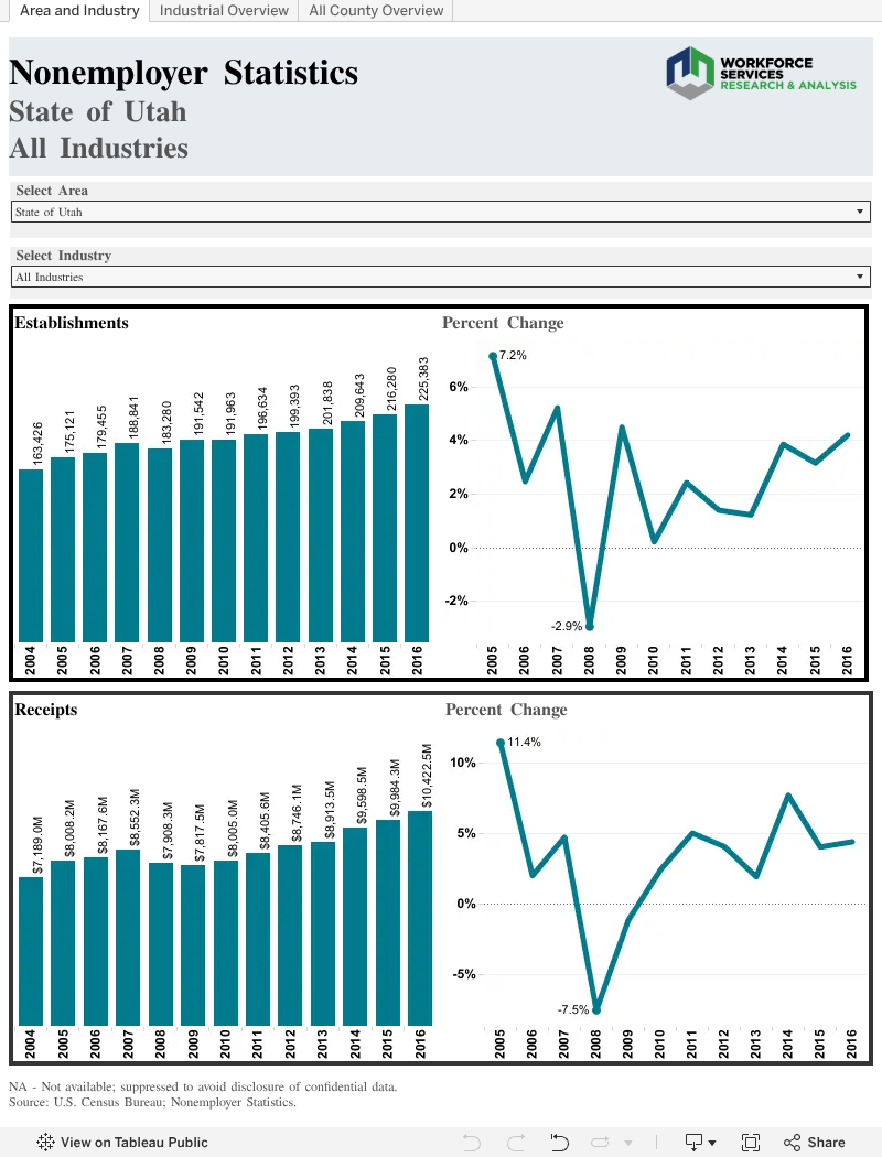Nonemployer Stats
