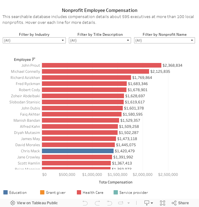Non-Profit Employee Compensation 