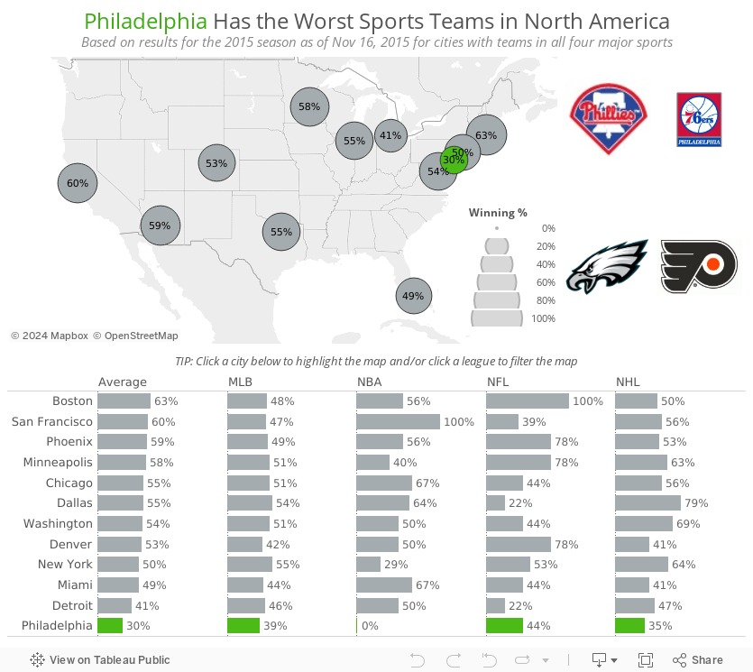 Philadelphia Has the Worst Sports Teams in North AmericaBased on results for the 2015 season as of Nov 16, 2015 for cities with teams in all four major sports 
