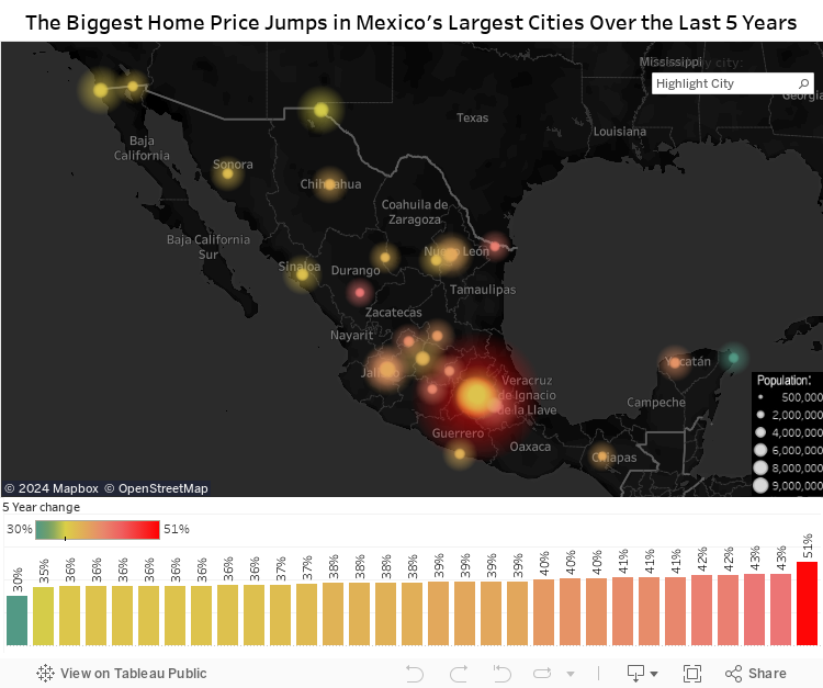 The Biggest Home Price Jumps in Mexico's Largest Cities Over the Last 5 Years 