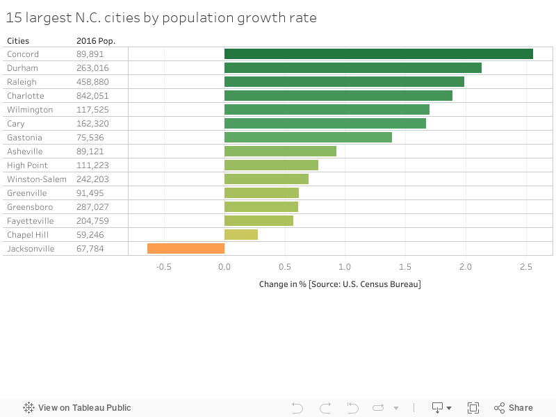 North Carolina's 15 largest cities by population growth rate 