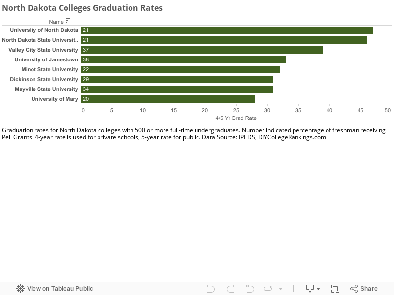 North Dakota Colleges Graduation Rates 