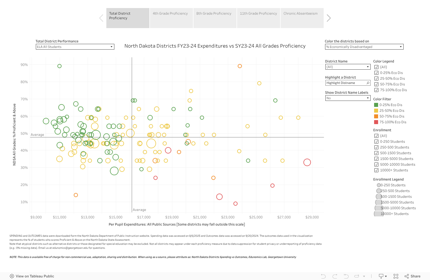 ND Districts FY24 Spending vs SY24 Outcomes 