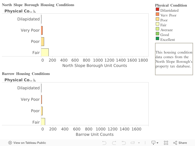 NSB Housing Conditions 