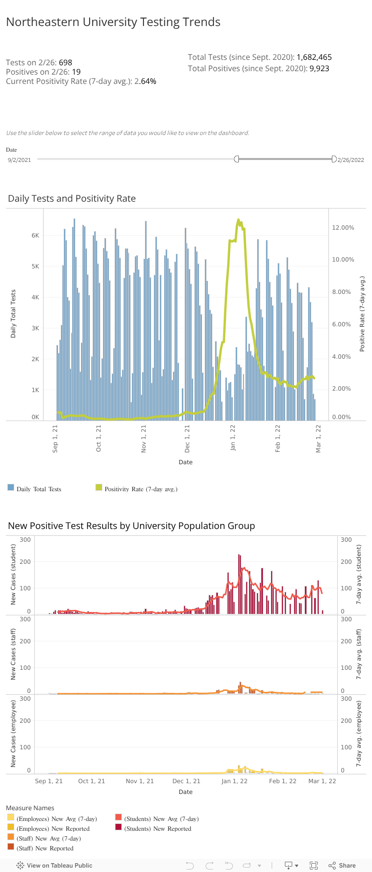 NU Testing Dashboard 