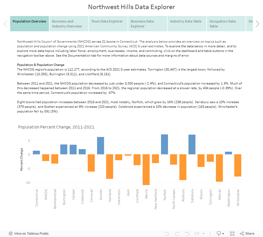 Northwest Hills Data Explorer 