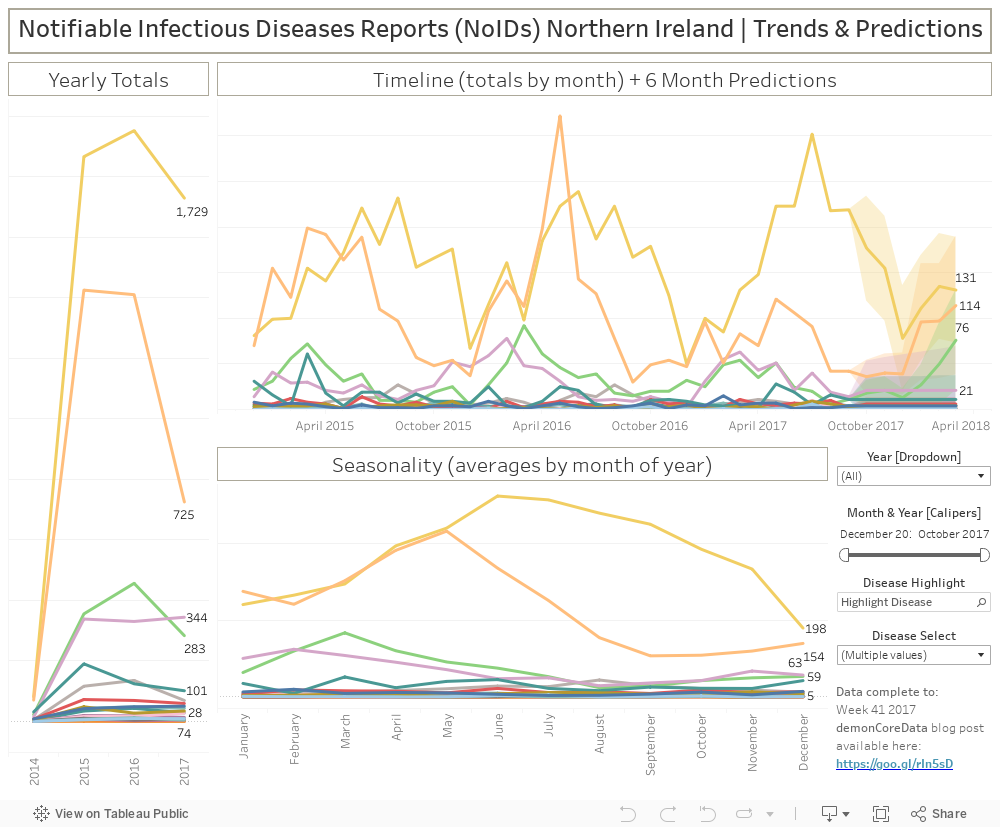 Notifiable Infectious Diseases Reports (NoIDs) Northern Ireland | Trends & Predictions 