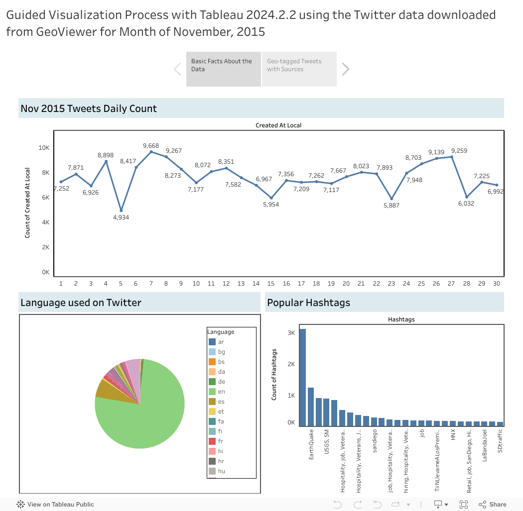 Guided Visualization Process: Nov 2015 Tweets