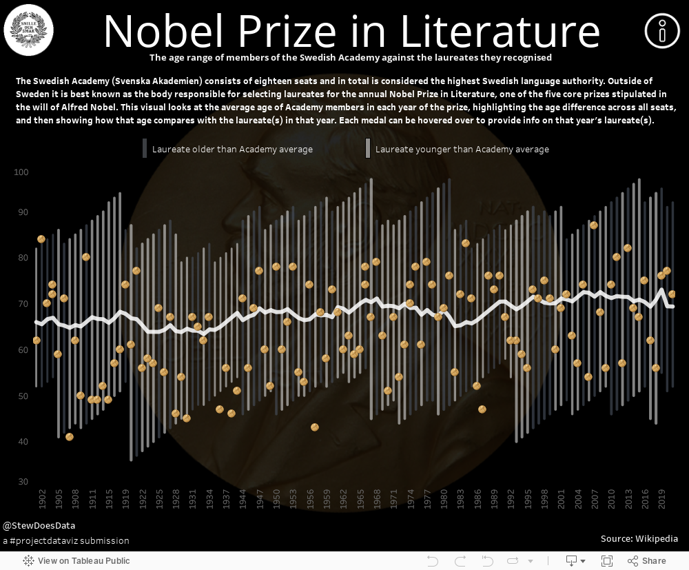 Nobel Prize in Literature 