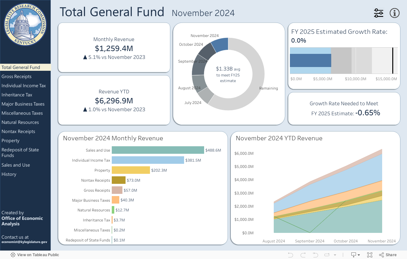 General Fund 