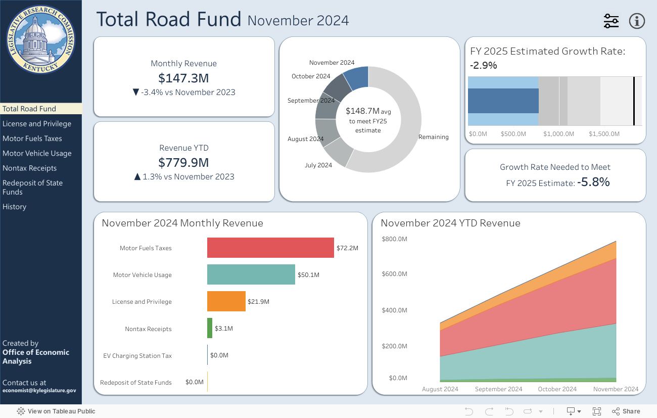 Total Road Fund 