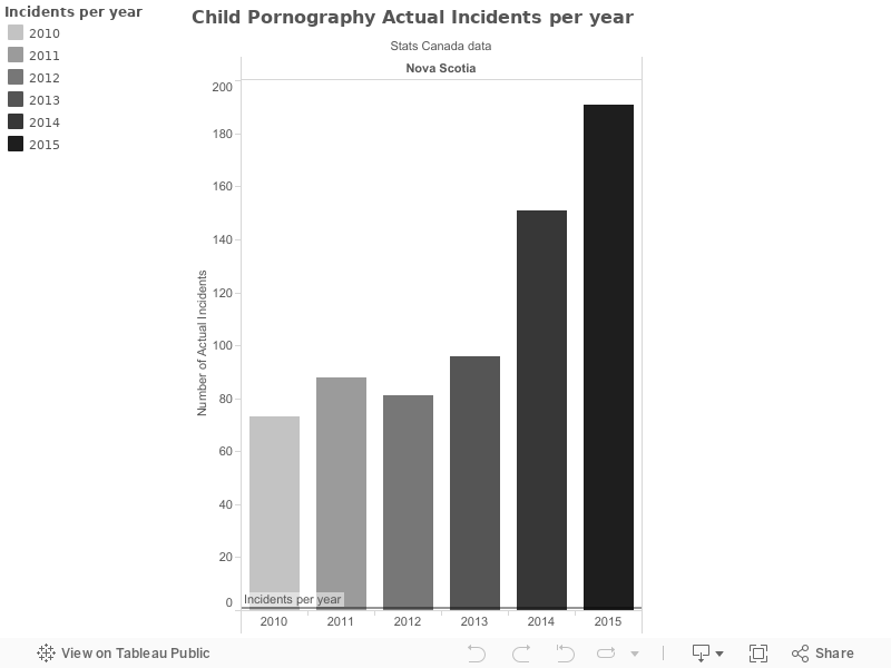 Child Pornography Actual Incidents per year  