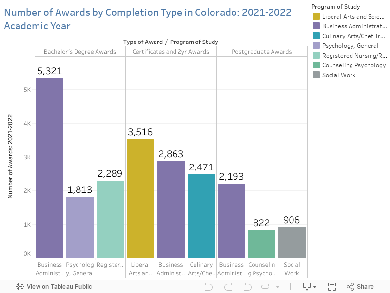Number of Awards by Completion Type in Colorado: 2021-2022 Academic Year 