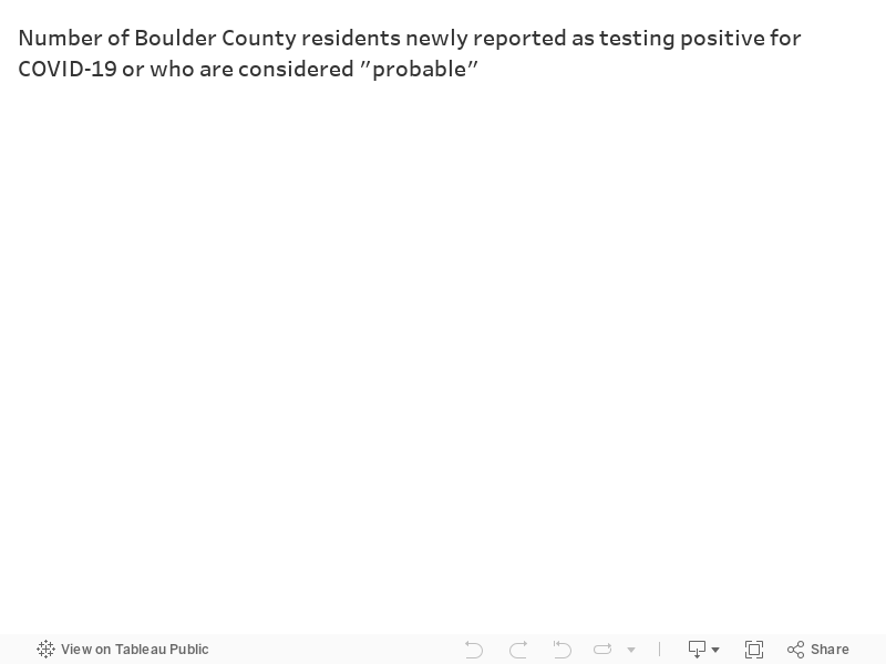 Number of Boulder County residents newly reported as testing positive for COVID-19 or who are considered "probable" - Dashboard 