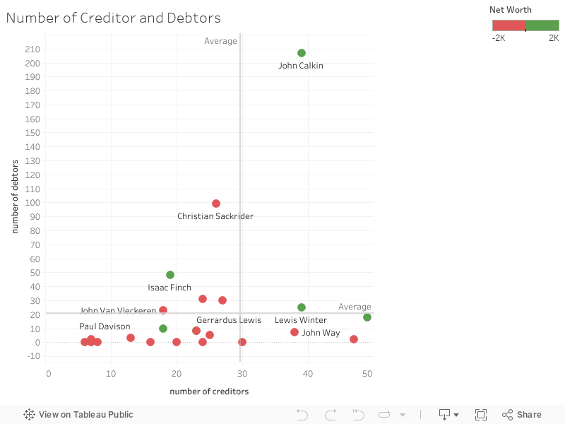 Number of Creditor and Debtors 